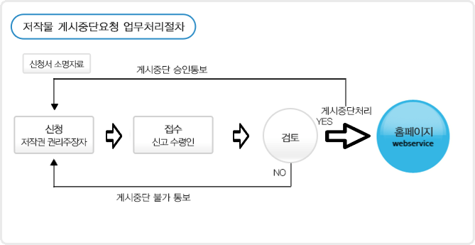 저작물 게시중단요청 업무처리절차: 신청서 소명자료를 작성하여 저작권 권리주자가 신청을 합니다. 신고 수령인이 접수를 합니다. 접수된 내용은 검토가 진행되며, 게시중단 가능 여부를 결정합니다. 검토 결과 게시중단이 가능하면 게시중단 승인 통보가 이루어지고, 홈페이지에서 게시중단 처리가 됩니다. 게시중단이 불가하면 게시중단 불가 통보가 이루어집니다.