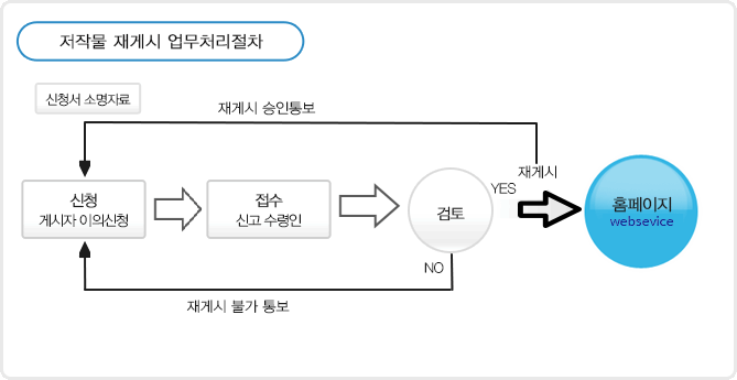 저작물 재게시 업무처리절차: 신청서 소명자료를 작성하여 신청자가 이의신청을 제출합니다. 그 후 신고 수령인이 접수를 합니다. 접수된 내용은 검토가 진행되며, 재게시 가능 여부를 결정합니다. 검토 결과 재게시가 가능하면 재게시 승인 통보가 이루어지고, 홈페이지에 게시됩니다. 재게시가 불가하면 재게시 불가 통보가 이루어집니다.